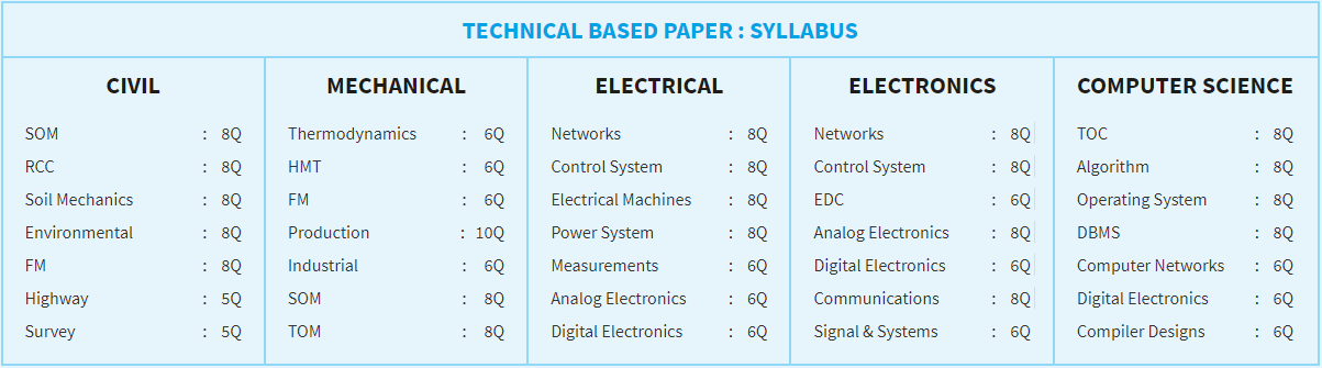 Made-Easy-scholarship-test-syllabus